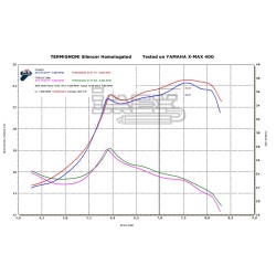 Silencieux TERMIGNONI RELEVANCE MBK Evolis 400 et Yamaha X-MAX 400