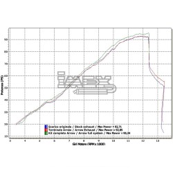 Ligne Complète ARROW X-Kone Adapt.Honda CB 600 HORNET 2007-2014/CBR 600 F 2011-2013